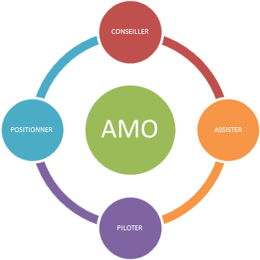 Kadio consulting AMO